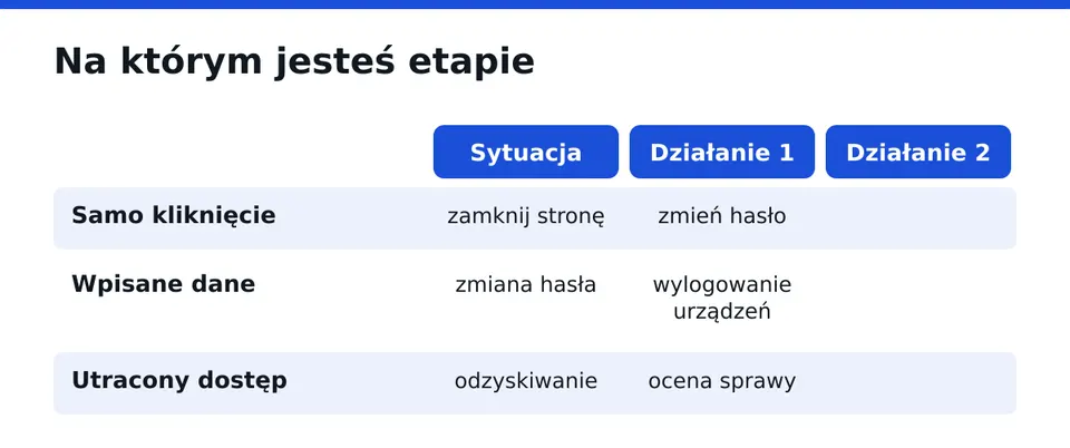 Na którym jesteś etapie