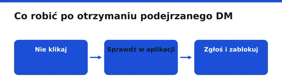 Trzy kroki, które zamykają większość przypadków.