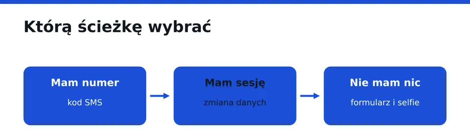 Wybierz drogę zależnie od tego, co masz pod ręką.
