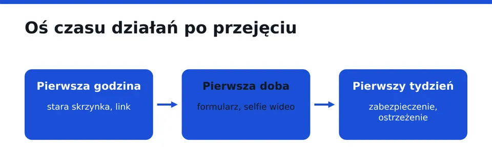 Kolejność działań ma większe znaczenie niż pośpiech.