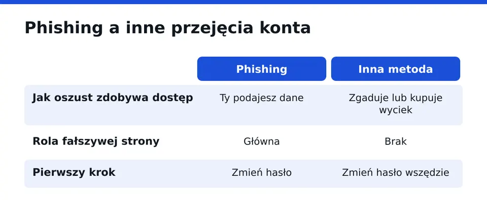 Różnica pomaga ocenić, co się stało i co robić dalej.
