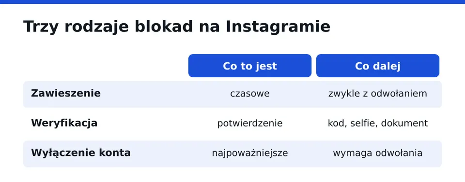 Rodzaj blokady wskazuje pierwszy krok.